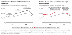 How Can Utilities Get the Biggest Bang for their EV Buck?