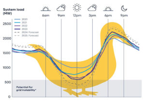 solar duck curve